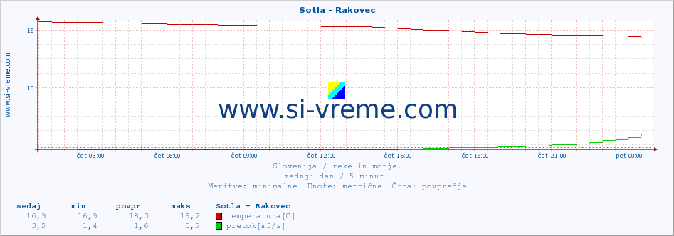 POVPREČJE :: Sotla - Rakovec :: temperatura | pretok | višina :: zadnji dan / 5 minut.