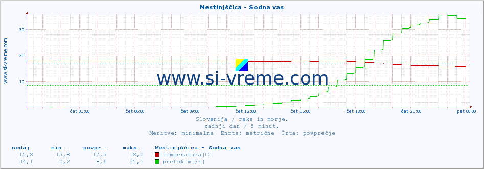 POVPREČJE :: Mestinjščica - Sodna vas :: temperatura | pretok | višina :: zadnji dan / 5 minut.