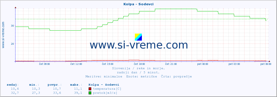 POVPREČJE :: Kolpa - Sodevci :: temperatura | pretok | višina :: zadnji dan / 5 minut.