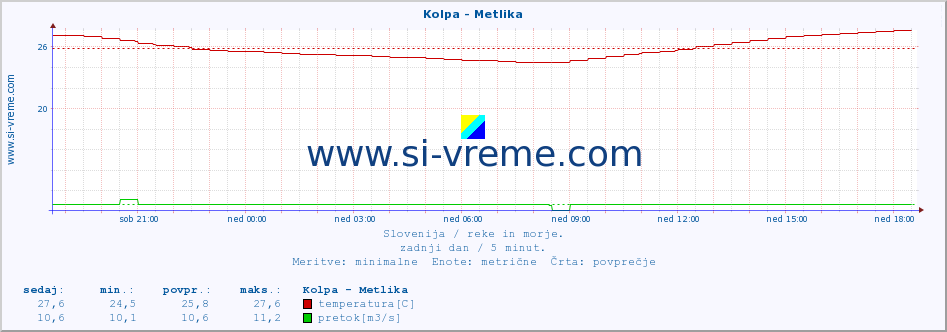 POVPREČJE :: Kolpa - Metlika :: temperatura | pretok | višina :: zadnji dan / 5 minut.