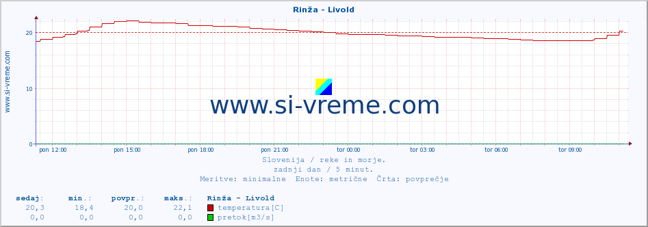 POVPREČJE :: Rinža - Livold :: temperatura | pretok | višina :: zadnji dan / 5 minut.