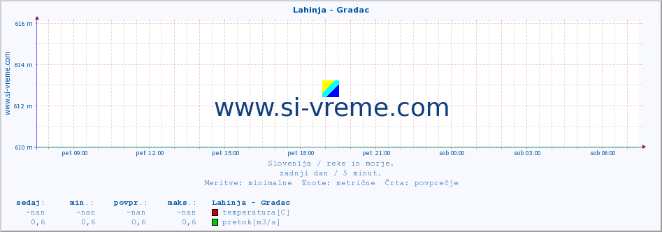 POVPREČJE :: Lahinja - Gradac :: temperatura | pretok | višina :: zadnji dan / 5 minut.