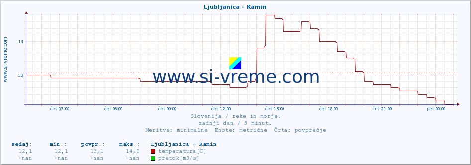 POVPREČJE :: Ljubljanica - Kamin :: temperatura | pretok | višina :: zadnji dan / 5 minut.