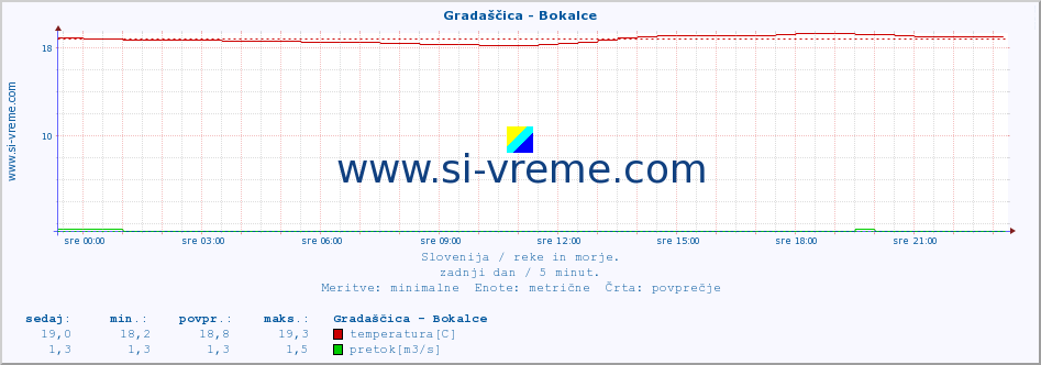 POVPREČJE :: Gradaščica - Bokalce :: temperatura | pretok | višina :: zadnji dan / 5 minut.