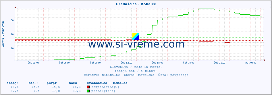 POVPREČJE :: Gradaščica - Bokalce :: temperatura | pretok | višina :: zadnji dan / 5 minut.