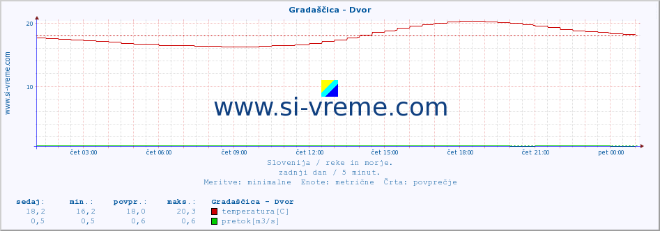 POVPREČJE :: Gradaščica - Dvor :: temperatura | pretok | višina :: zadnji dan / 5 minut.