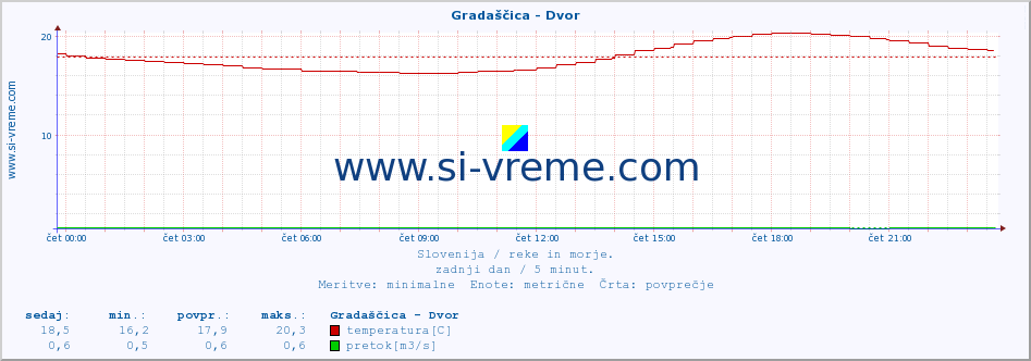 POVPREČJE :: Gradaščica - Dvor :: temperatura | pretok | višina :: zadnji dan / 5 minut.