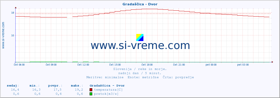 POVPREČJE :: Gradaščica - Dvor :: temperatura | pretok | višina :: zadnji dan / 5 minut.