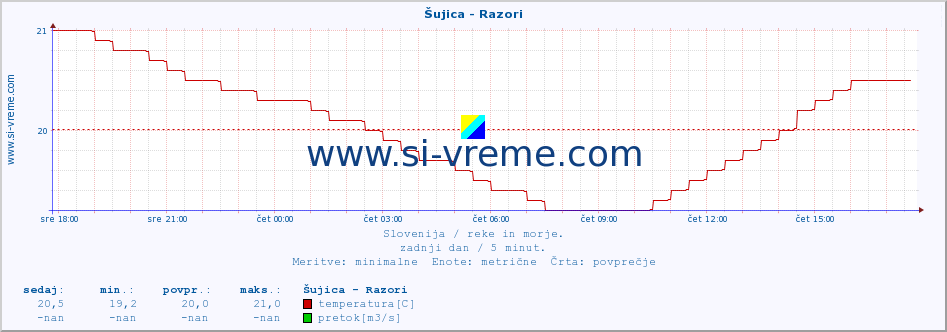 POVPREČJE :: Šujica - Razori :: temperatura | pretok | višina :: zadnji dan / 5 minut.