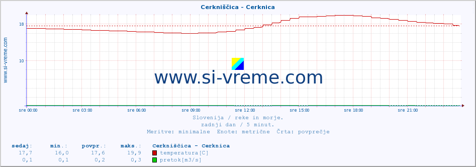 POVPREČJE :: Cerkniščica - Cerknica :: temperatura | pretok | višina :: zadnji dan / 5 minut.