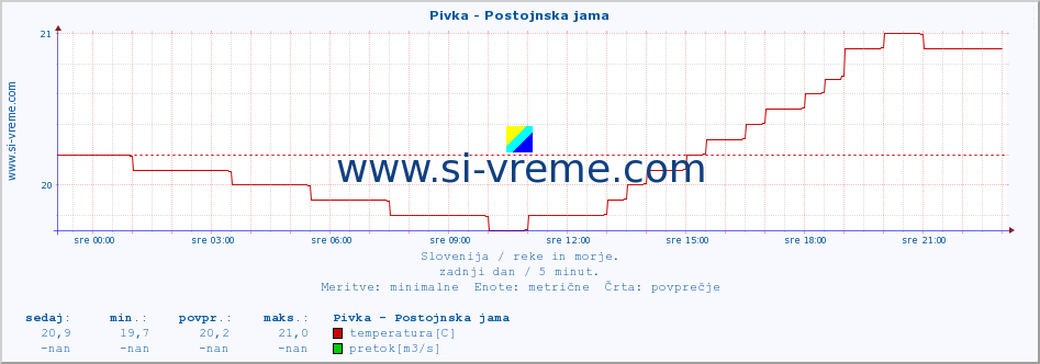 POVPREČJE :: Pivka - Postojnska jama :: temperatura | pretok | višina :: zadnji dan / 5 minut.