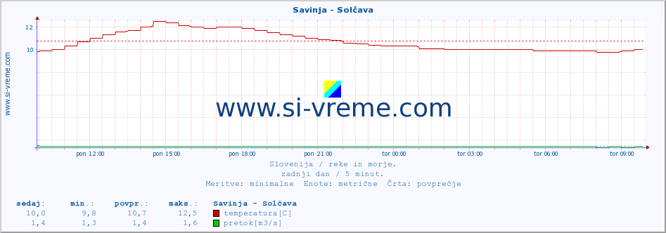 POVPREČJE :: Savinja - Solčava :: temperatura | pretok | višina :: zadnji dan / 5 minut.