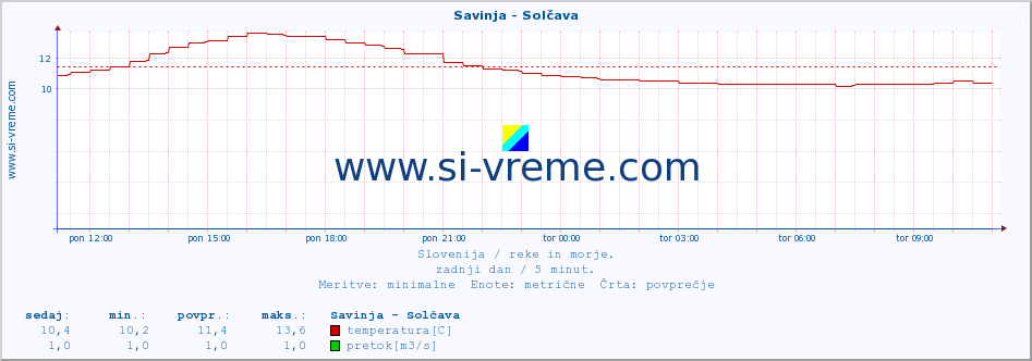 POVPREČJE :: Savinja - Solčava :: temperatura | pretok | višina :: zadnji dan / 5 minut.