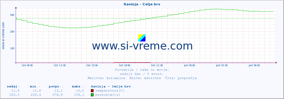 POVPREČJE :: Savinja - Celje brv :: temperatura | pretok | višina :: zadnji dan / 5 minut.