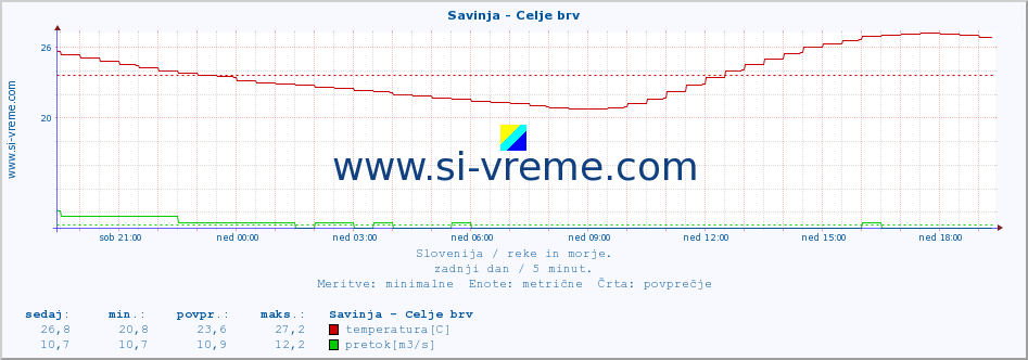 POVPREČJE :: Savinja - Celje brv :: temperatura | pretok | višina :: zadnji dan / 5 minut.