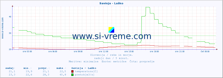 POVPREČJE :: Savinja - Laško :: temperatura | pretok | višina :: zadnji dan / 5 minut.