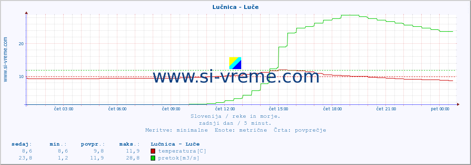 POVPREČJE :: Lučnica - Luče :: temperatura | pretok | višina :: zadnji dan / 5 minut.