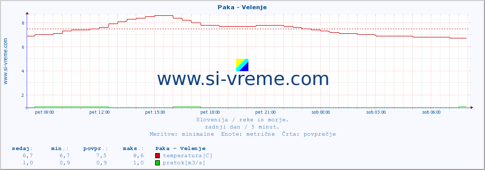 POVPREČJE :: Paka - Velenje :: temperatura | pretok | višina :: zadnji dan / 5 minut.