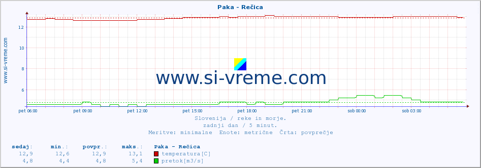 POVPREČJE :: Paka - Rečica :: temperatura | pretok | višina :: zadnji dan / 5 minut.