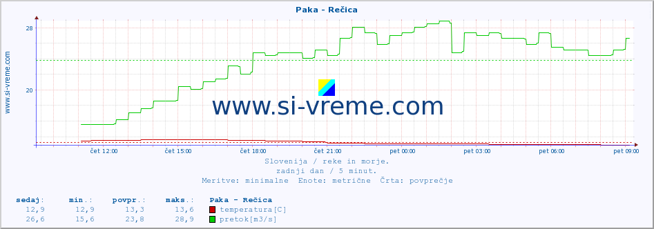 POVPREČJE :: Paka - Rečica :: temperatura | pretok | višina :: zadnji dan / 5 minut.