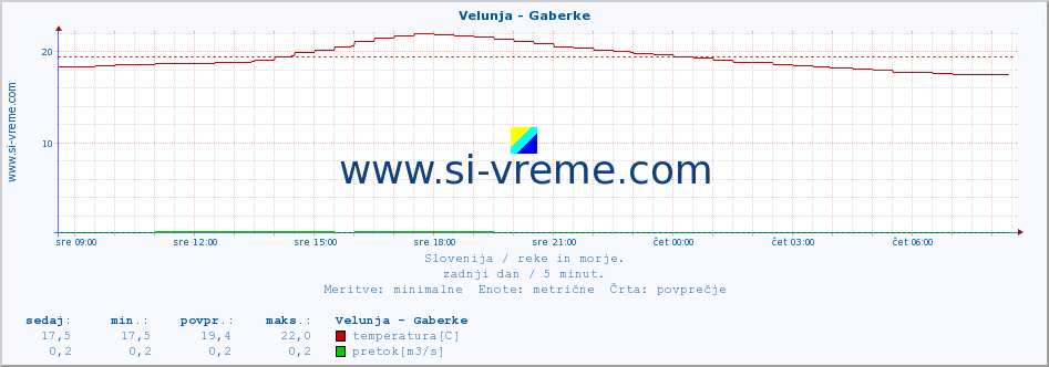 POVPREČJE :: Velunja - Gaberke :: temperatura | pretok | višina :: zadnji dan / 5 minut.