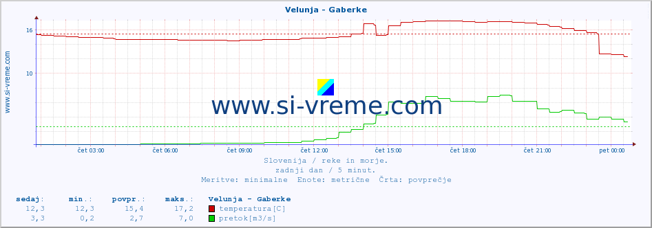 POVPREČJE :: Velunja - Gaberke :: temperatura | pretok | višina :: zadnji dan / 5 minut.