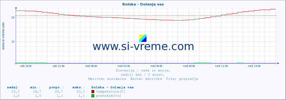 POVPREČJE :: Bolska - Dolenja vas :: temperatura | pretok | višina :: zadnji dan / 5 minut.