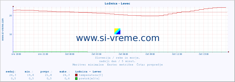 POVPREČJE :: Ložnica - Levec :: temperatura | pretok | višina :: zadnji dan / 5 minut.