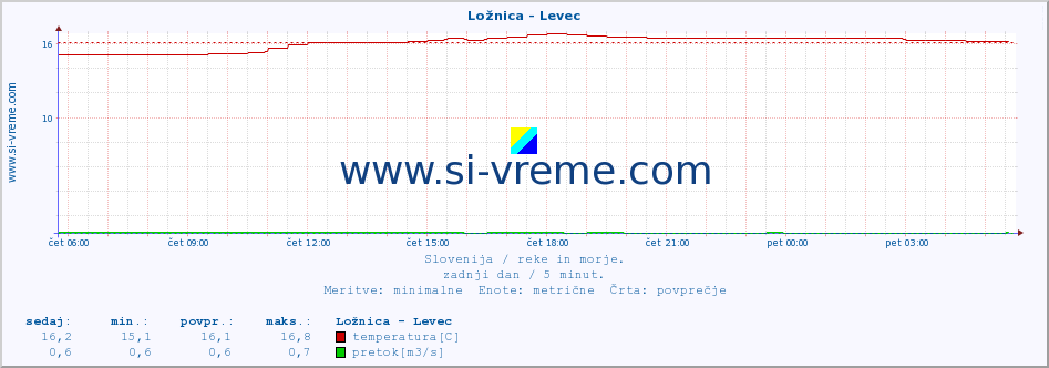 POVPREČJE :: Ložnica - Levec :: temperatura | pretok | višina :: zadnji dan / 5 minut.