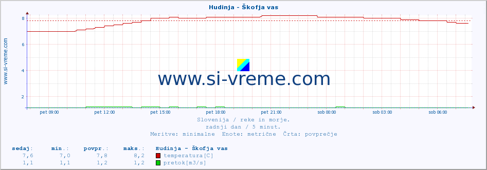 POVPREČJE :: Hudinja - Škofja vas :: temperatura | pretok | višina :: zadnji dan / 5 minut.