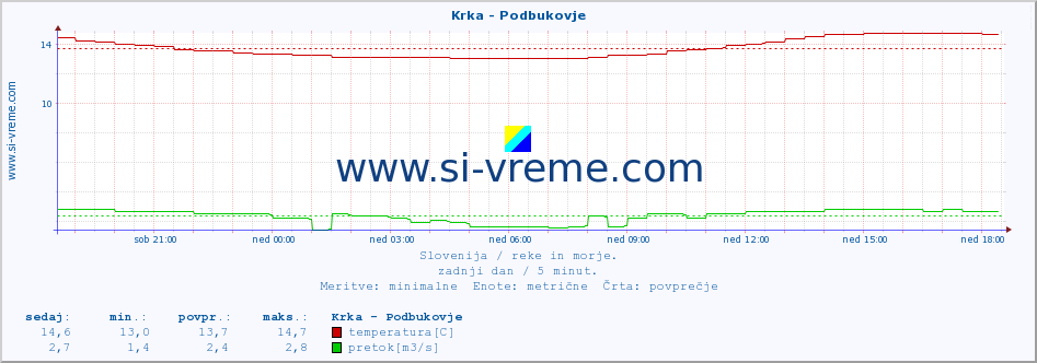 POVPREČJE :: Krka - Podbukovje :: temperatura | pretok | višina :: zadnji dan / 5 minut.