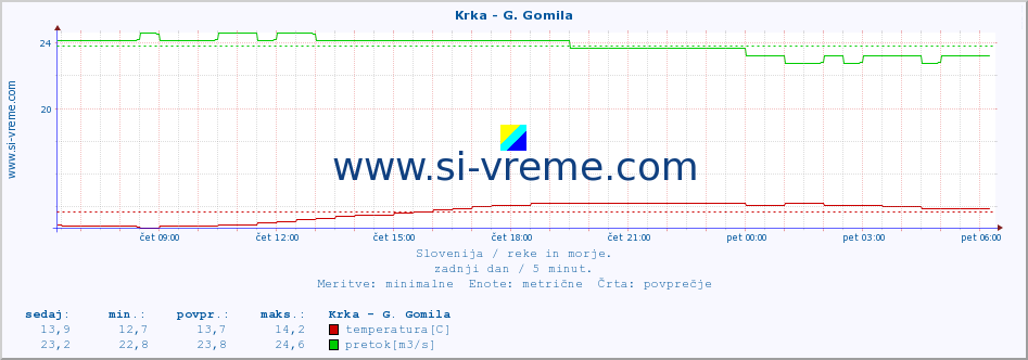 POVPREČJE :: Krka - G. Gomila :: temperatura | pretok | višina :: zadnji dan / 5 minut.