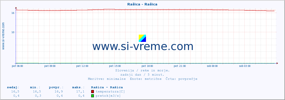 POVPREČJE :: Rašica - Rašica :: temperatura | pretok | višina :: zadnji dan / 5 minut.