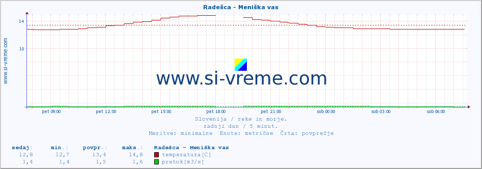 POVPREČJE :: Radešca - Meniška vas :: temperatura | pretok | višina :: zadnji dan / 5 minut.