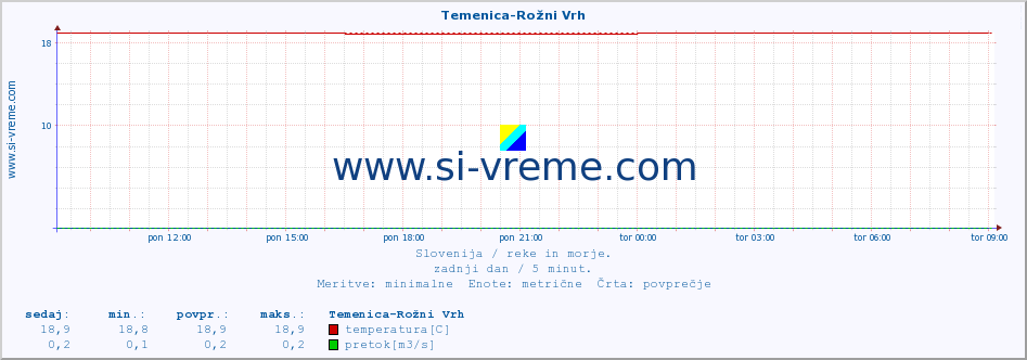 POVPREČJE :: Temenica-Rožni Vrh :: temperatura | pretok | višina :: zadnji dan / 5 minut.