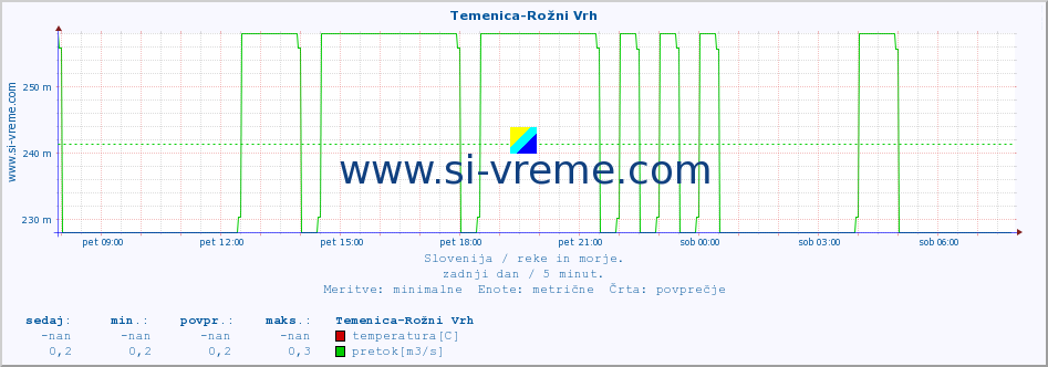 POVPREČJE :: Temenica-Rožni Vrh :: temperatura | pretok | višina :: zadnji dan / 5 minut.