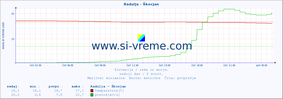 POVPREČJE :: Radulja - Škocjan :: temperatura | pretok | višina :: zadnji dan / 5 minut.