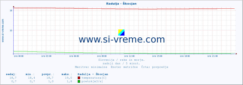 POVPREČJE :: Radulja - Škocjan :: temperatura | pretok | višina :: zadnji dan / 5 minut.