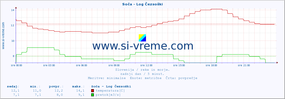 POVPREČJE :: Soča - Log Čezsoški :: temperatura | pretok | višina :: zadnji dan / 5 minut.