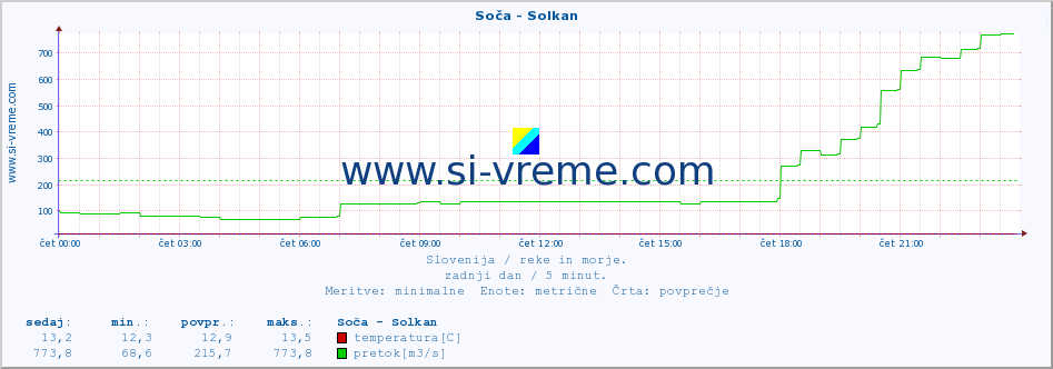 POVPREČJE :: Soča - Solkan :: temperatura | pretok | višina :: zadnji dan / 5 minut.