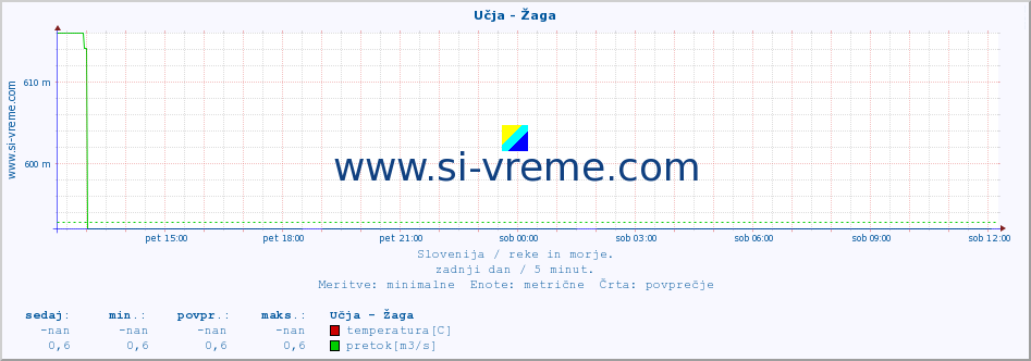 POVPREČJE :: Učja - Žaga :: temperatura | pretok | višina :: zadnji dan / 5 minut.