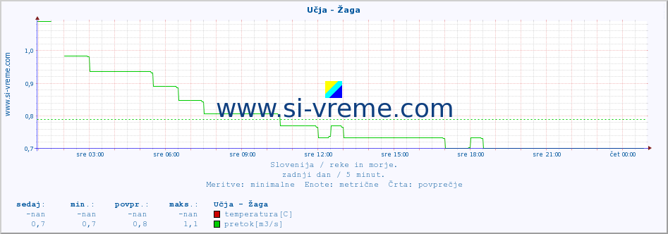 POVPREČJE :: Učja - Žaga :: temperatura | pretok | višina :: zadnji dan / 5 minut.