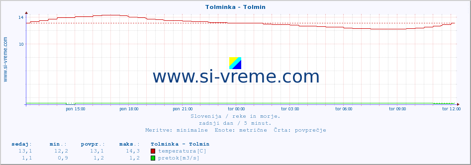 POVPREČJE :: Tolminka - Tolmin :: temperatura | pretok | višina :: zadnji dan / 5 minut.