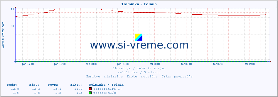 POVPREČJE :: Tolminka - Tolmin :: temperatura | pretok | višina :: zadnji dan / 5 minut.