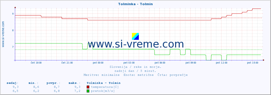 POVPREČJE :: Tolminka - Tolmin :: temperatura | pretok | višina :: zadnji dan / 5 minut.