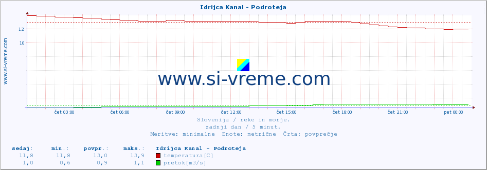 POVPREČJE :: Idrijca Kanal - Podroteja :: temperatura | pretok | višina :: zadnji dan / 5 minut.