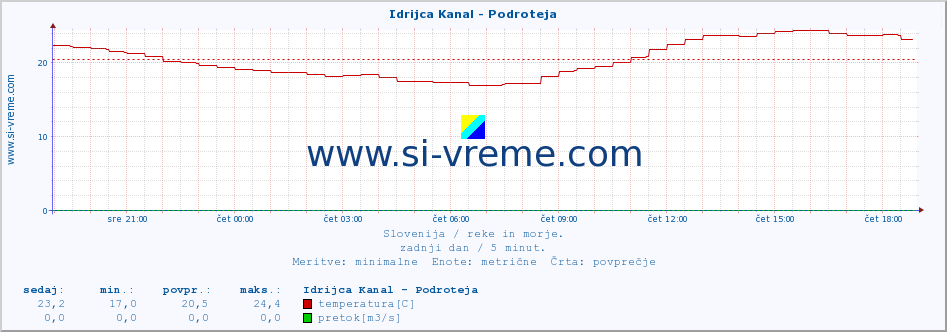 POVPREČJE :: Idrijca Kanal - Podroteja :: temperatura | pretok | višina :: zadnji dan / 5 minut.