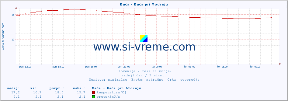 POVPREČJE :: Bača - Bača pri Modreju :: temperatura | pretok | višina :: zadnji dan / 5 minut.