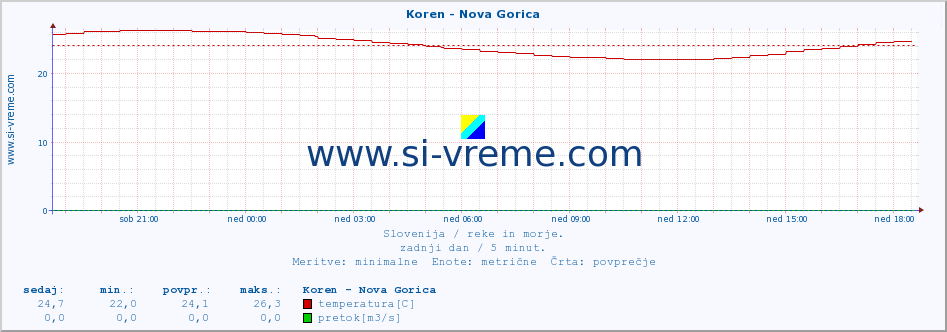 POVPREČJE :: Koren - Nova Gorica :: temperatura | pretok | višina :: zadnji dan / 5 minut.