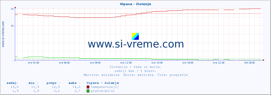 POVPREČJE :: Vipava - Dolenje :: temperatura | pretok | višina :: zadnji dan / 5 minut.